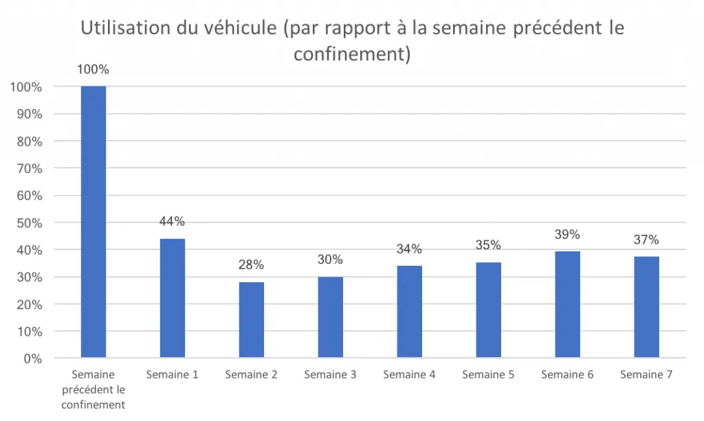 Confinement - Quel impact sur les déplacements des Français ?