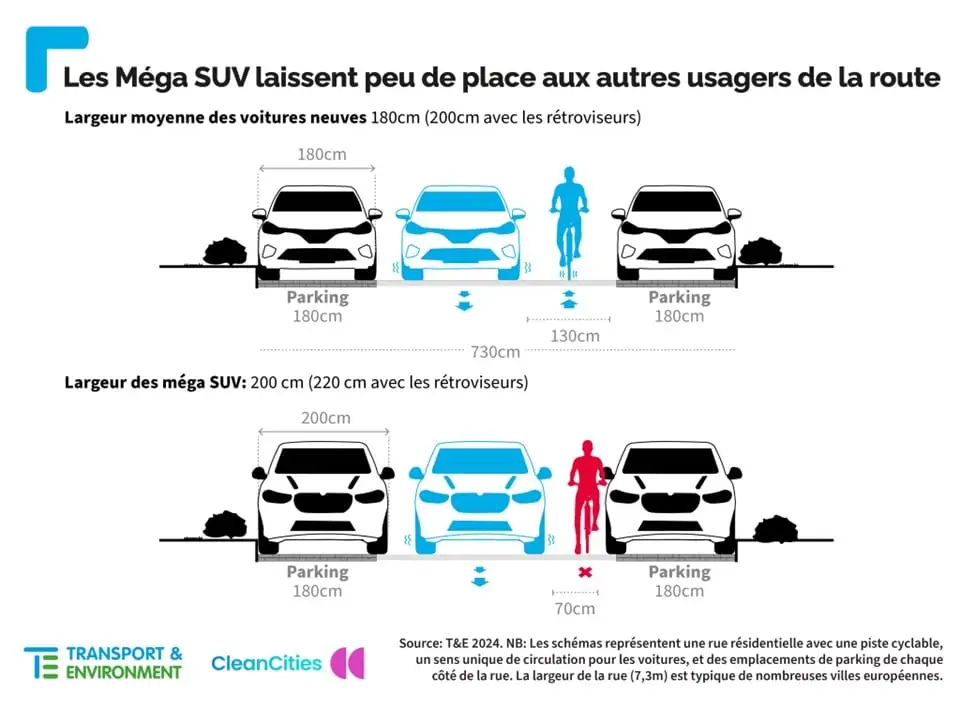 Les voitures récentes sont trop larges pour se garer dans la rue