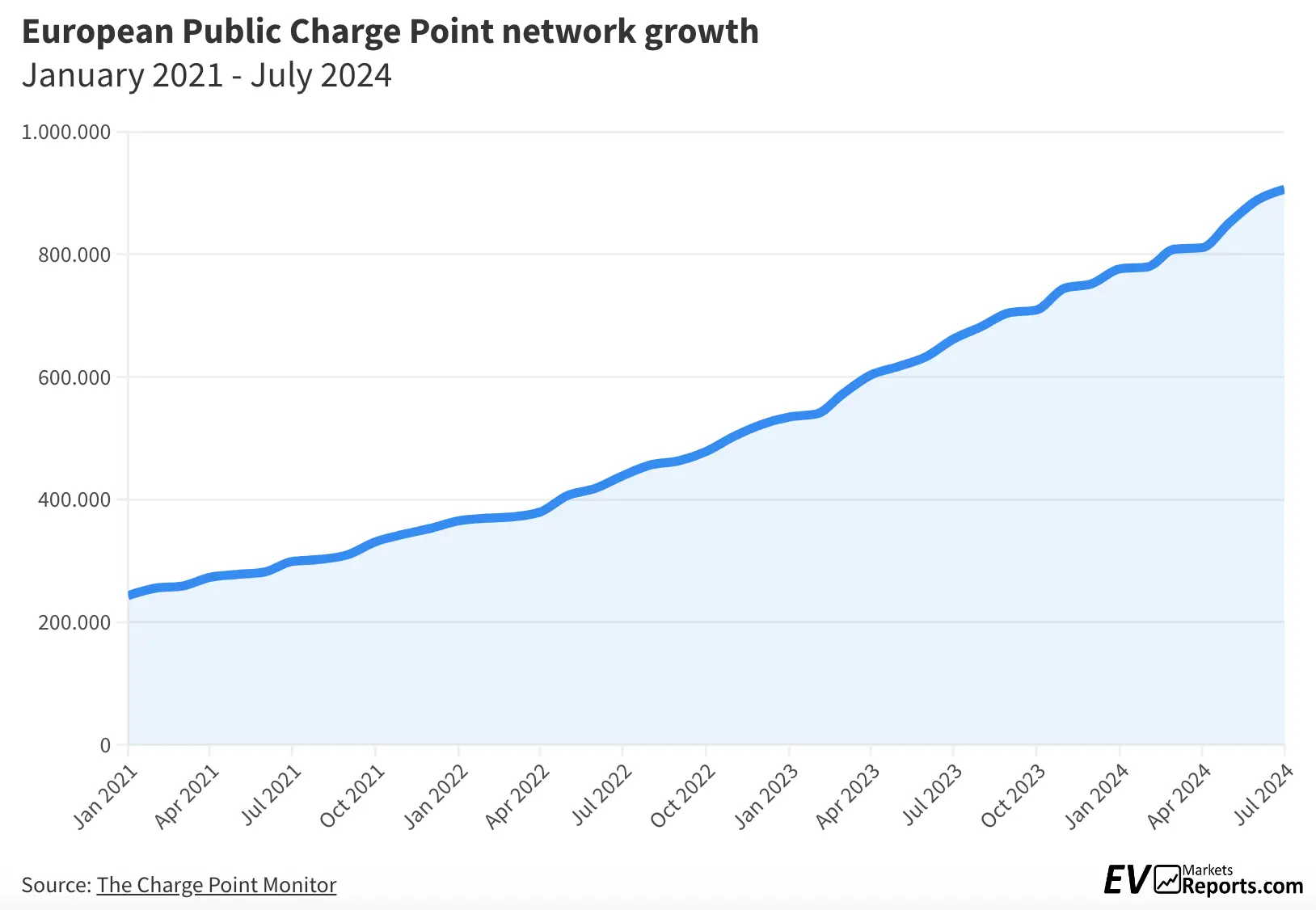 900 000 bornes de recharge : l’Europe progresse pas à pas